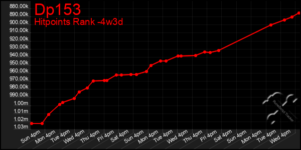 Last 31 Days Graph of Dp153