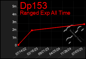 Total Graph of Dp153