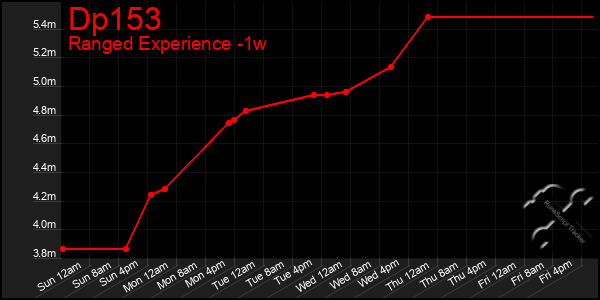 Last 7 Days Graph of Dp153