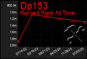 Total Graph of Dp153