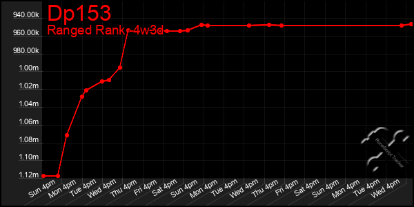 Last 31 Days Graph of Dp153