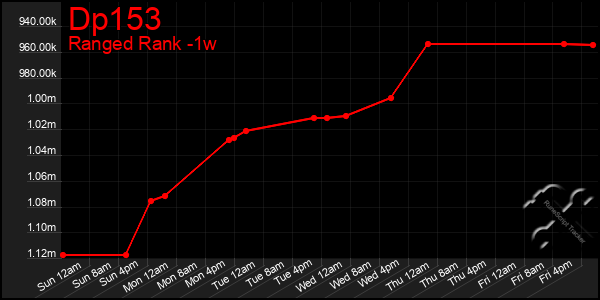 Last 7 Days Graph of Dp153