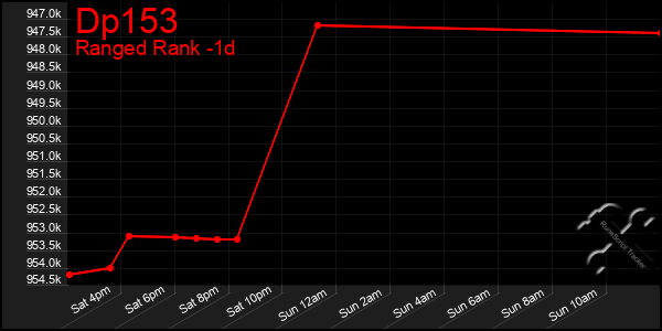 Last 24 Hours Graph of Dp153