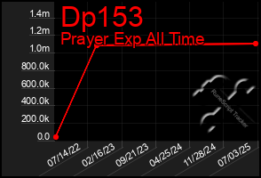 Total Graph of Dp153