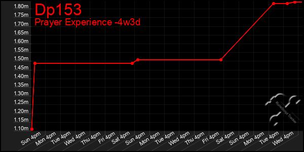 Last 31 Days Graph of Dp153