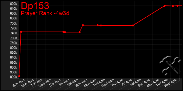 Last 31 Days Graph of Dp153