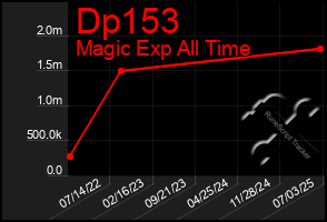 Total Graph of Dp153