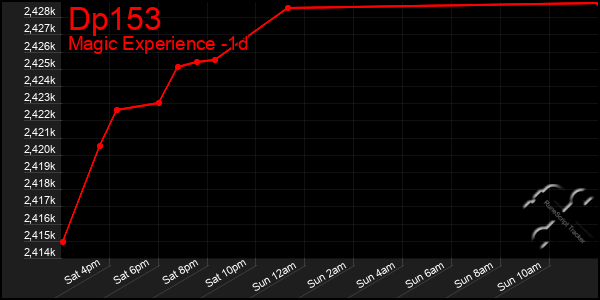 Last 24 Hours Graph of Dp153