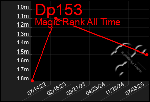 Total Graph of Dp153