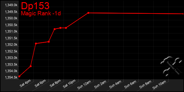 Last 24 Hours Graph of Dp153