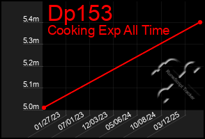Total Graph of Dp153
