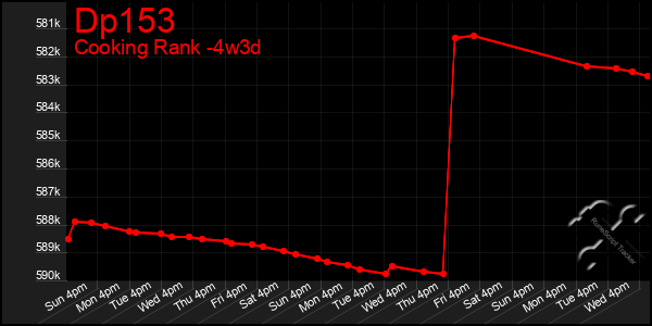 Last 31 Days Graph of Dp153