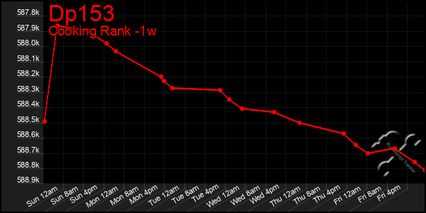 Last 7 Days Graph of Dp153