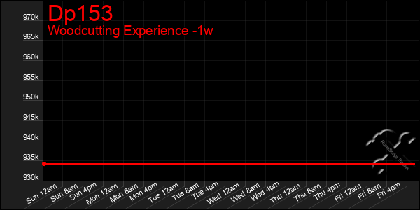 Last 7 Days Graph of Dp153