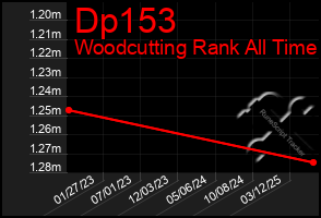 Total Graph of Dp153