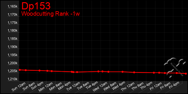 Last 7 Days Graph of Dp153