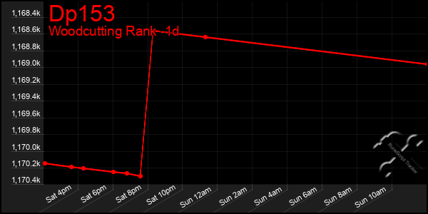 Last 24 Hours Graph of Dp153