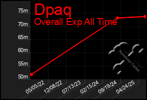 Total Graph of Dpaq