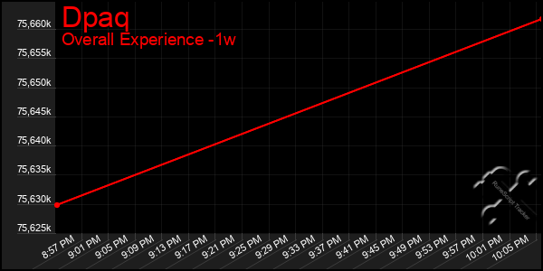 Last 7 Days Graph of Dpaq