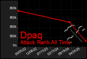 Total Graph of Dpaq