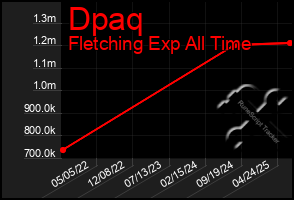 Total Graph of Dpaq
