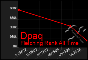 Total Graph of Dpaq