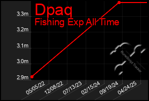Total Graph of Dpaq