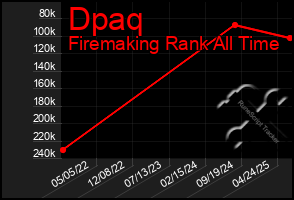 Total Graph of Dpaq