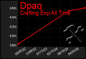 Total Graph of Dpaq