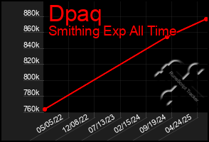 Total Graph of Dpaq