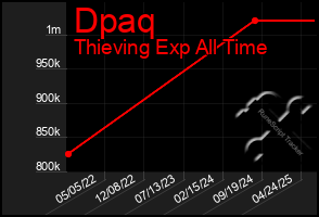Total Graph of Dpaq