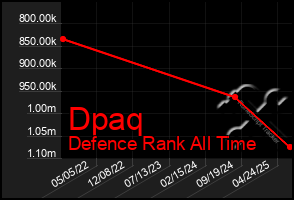 Total Graph of Dpaq