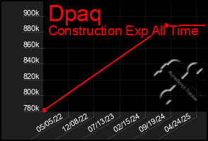 Total Graph of Dpaq