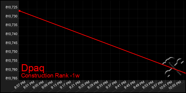 Last 7 Days Graph of Dpaq