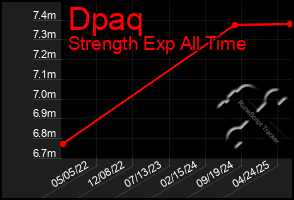 Total Graph of Dpaq