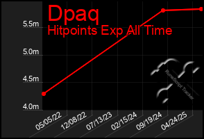 Total Graph of Dpaq