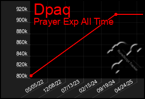 Total Graph of Dpaq
