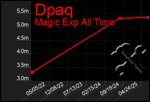 Total Graph of Dpaq