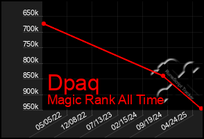 Total Graph of Dpaq