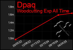 Total Graph of Dpaq