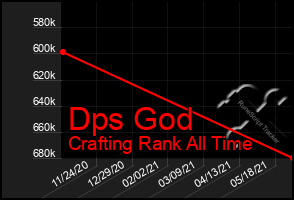 Total Graph of Dps God