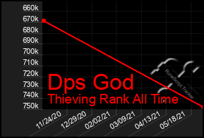 Total Graph of Dps God