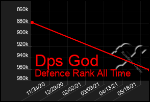 Total Graph of Dps God