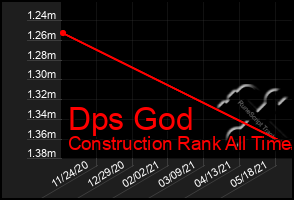 Total Graph of Dps God