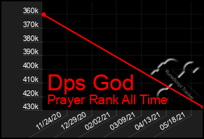 Total Graph of Dps God