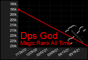 Total Graph of Dps God