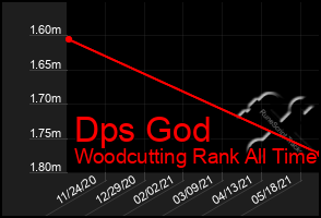 Total Graph of Dps God