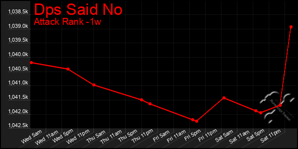 Last 7 Days Graph of Dps Said No