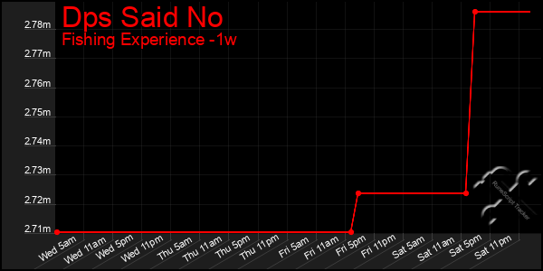 Last 7 Days Graph of Dps Said No
