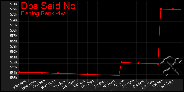 Last 7 Days Graph of Dps Said No